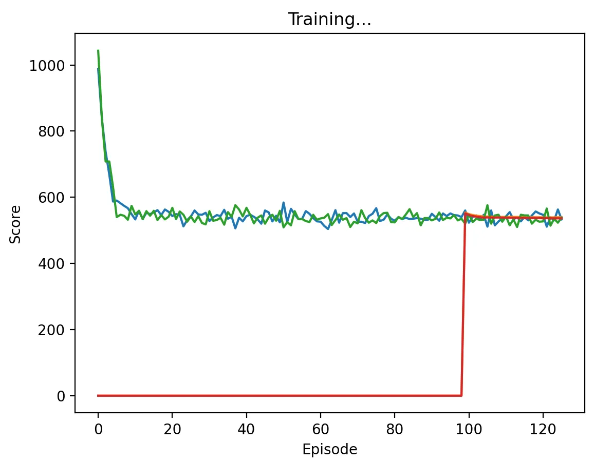 DQN vs DQN with 0.1 discount factor