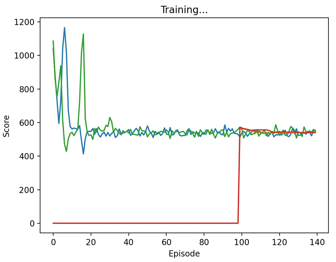 DQN vs DQN with 1.0 discount factor