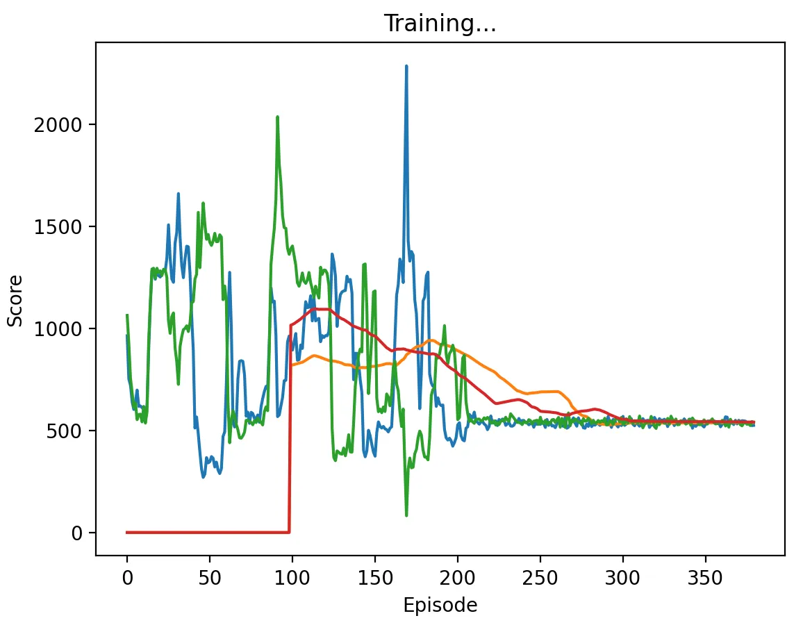 DQN vs DQN with 0.95 discount factor