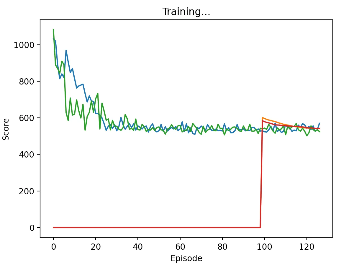 DQN vs DQN with very high memory