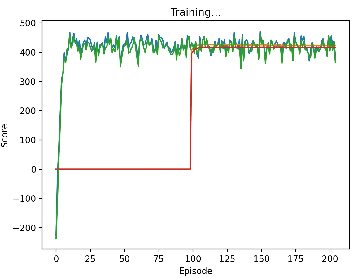 Chicken with high discount factor - correlated equilibrium