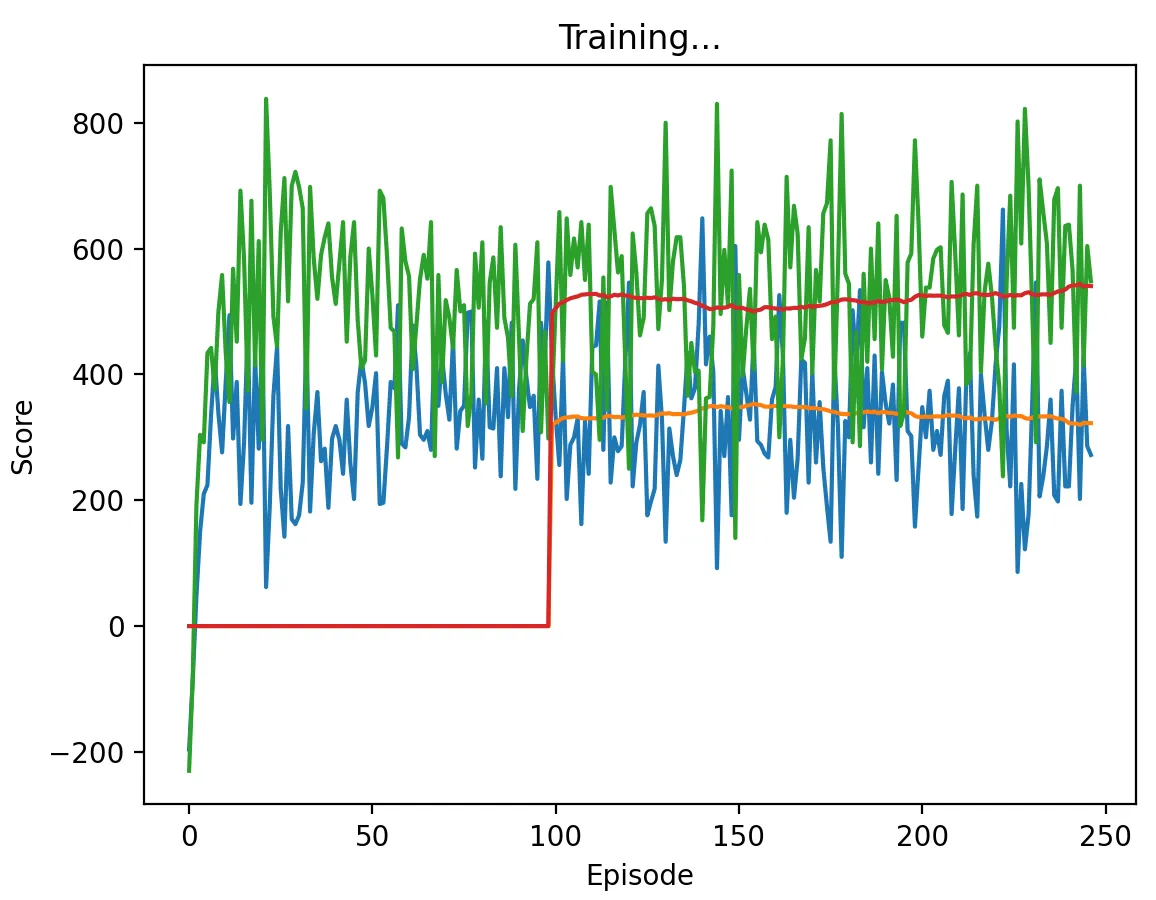 Chicken with low discount factor - variance