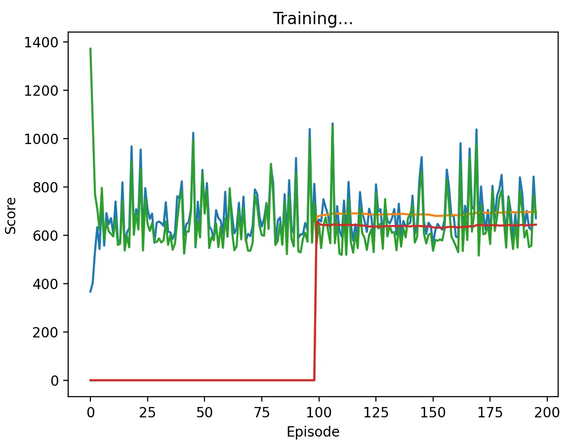 DQN vs Pavlov with high discount factor
