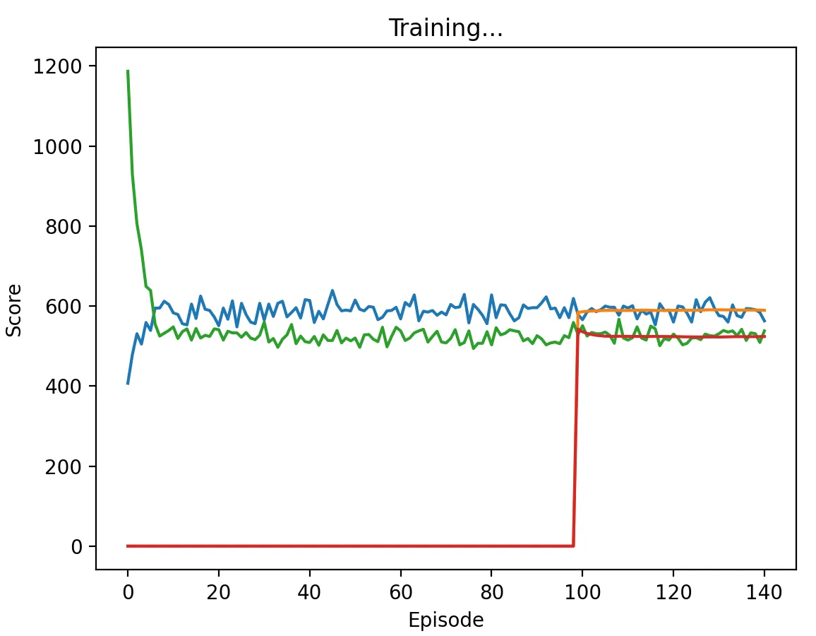 DQN vs Pavlov with low discount factor