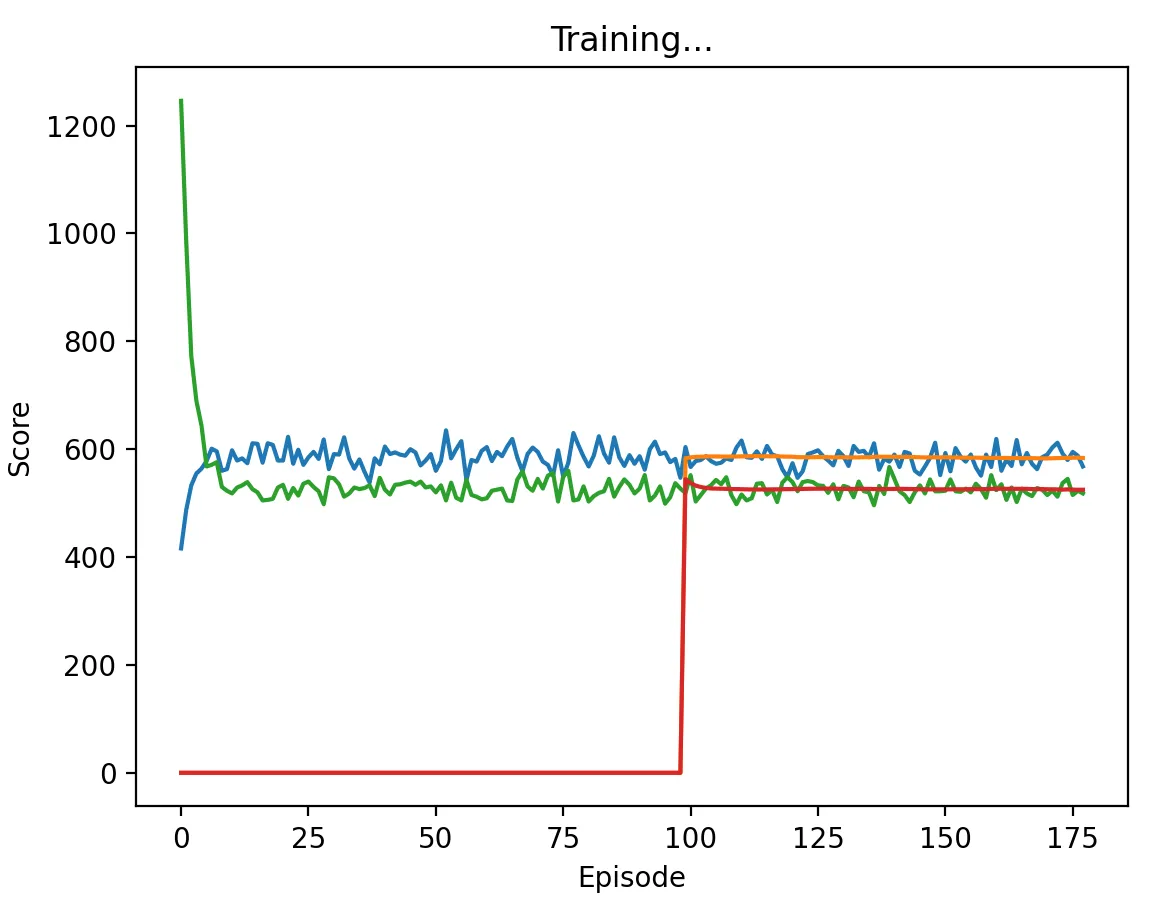 DQN vs Pavlov with medium discount factor