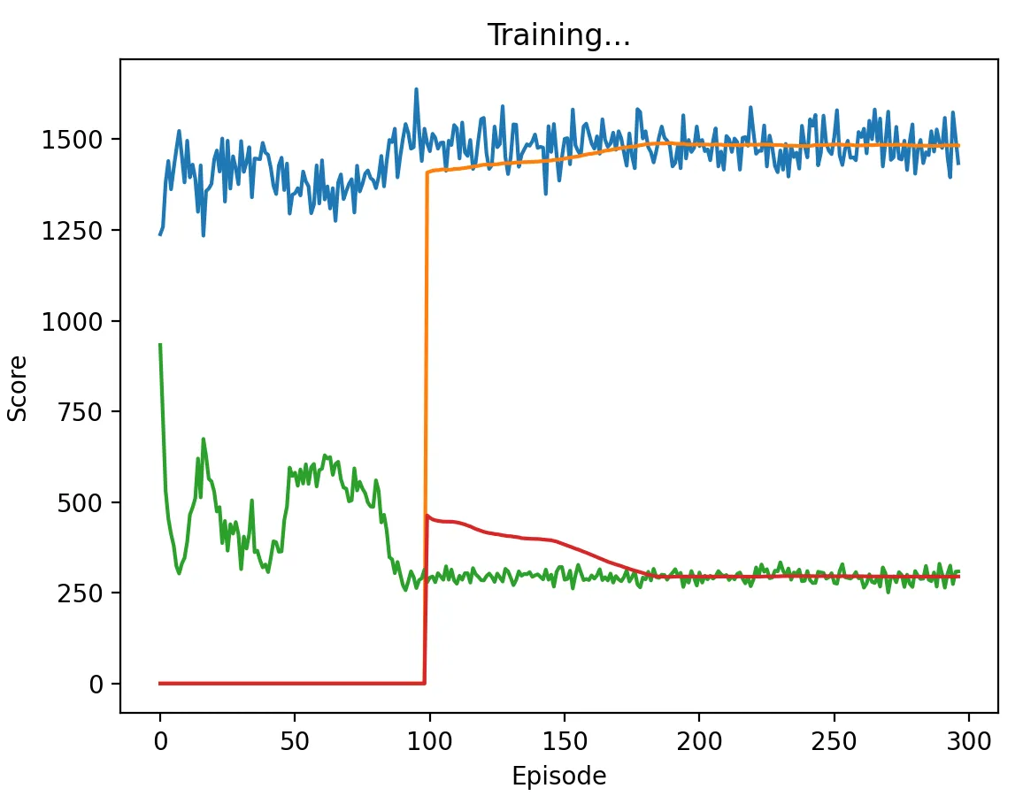 DQN vs Random with high discount factor