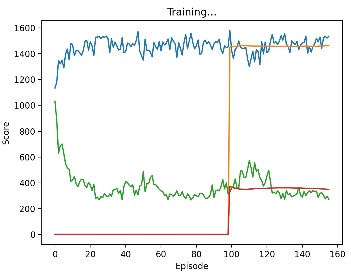 DQN vs Random with low discount factor
