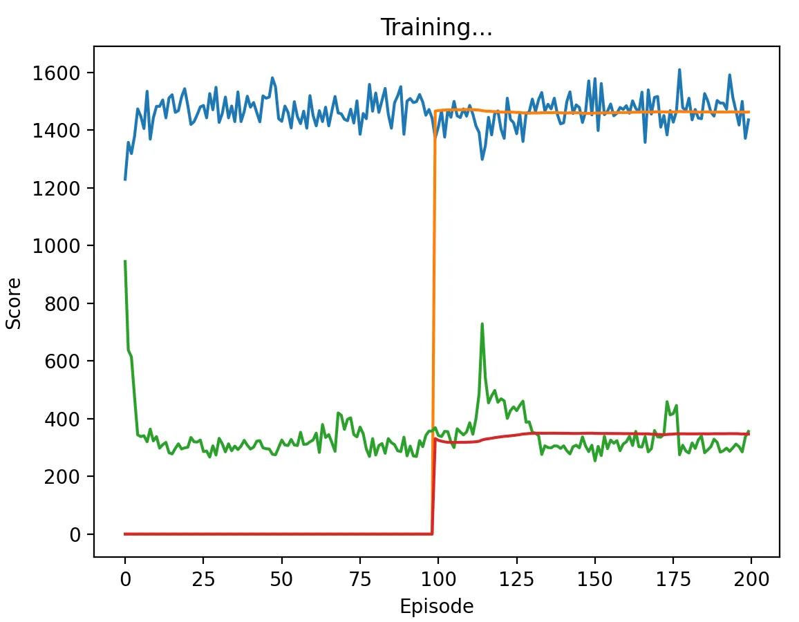 DQN vs Random with medium discount factor