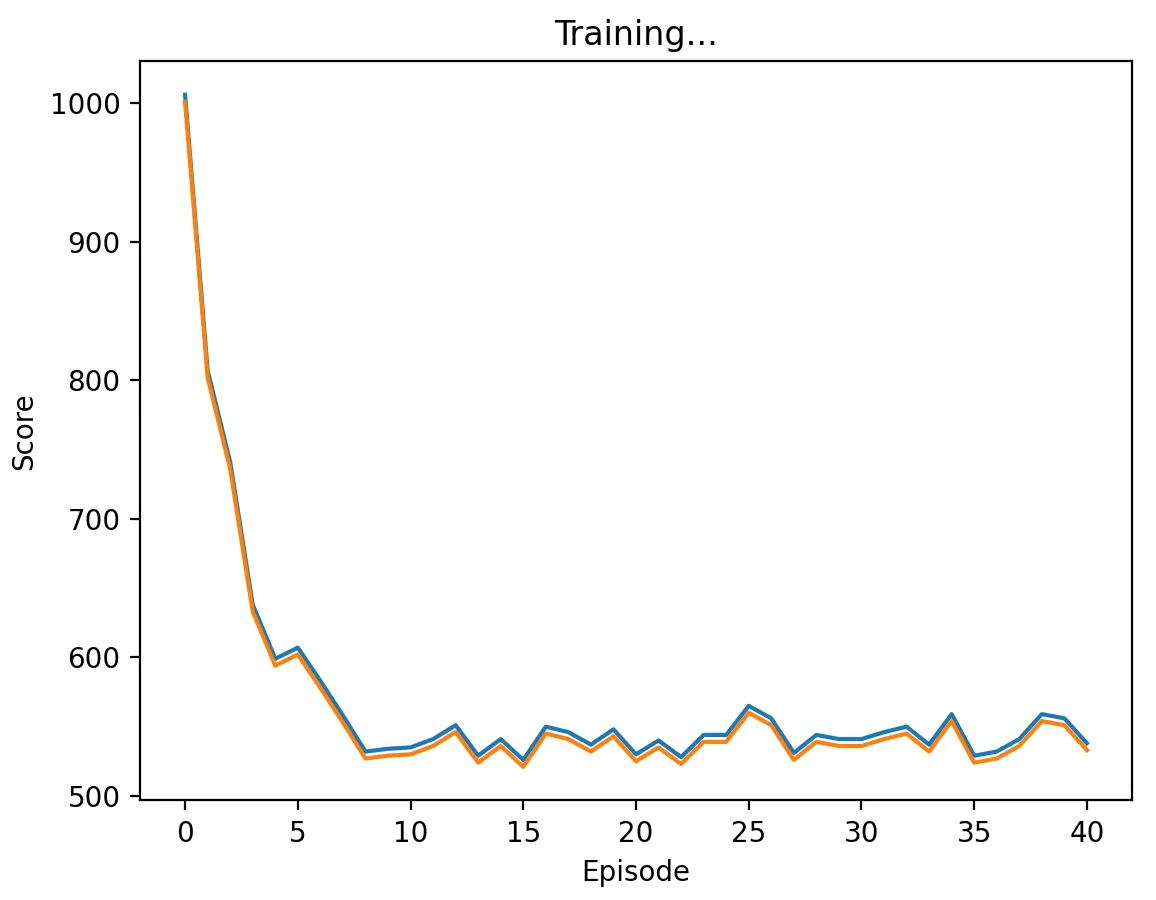 DQN vs TFT with low discount factor